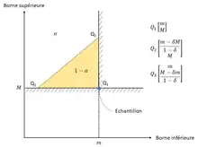 Surface de confiance au niveau de confiance  {\displaystyle \left(1-\alpha \right)}  tracée dans le plan des coordonnées de l'expérimentateur