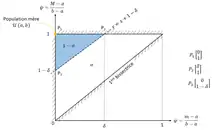 Choix de la forme de la surface de pari, représenté dans les coordonnées réduites  (φ;ψ)