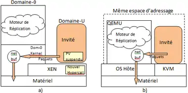 Comparaison des hyperviseurs Romulus / Remus