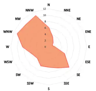  diagramme en radar montrant les axes principaux des vents dans la région, principalement de nord-ouest et sud-est