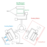 Cycle en 4 phases.