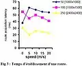 Figure 3 - Graphique issu de l'étude de Nabil Tabbane en 2004