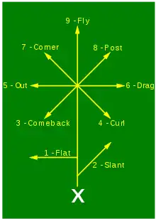 Des flèches représentent les différentes courses d'un receveur de football américain.