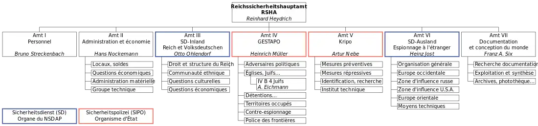 Organigramme du Reichssicherheitshauptamt en 1941