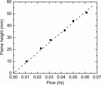 Hauteur de la flamme sur un tube de Rubens (sans onde sonore stationnaire) pour différents débits de gaz naturel. La ligne en pointillé est un ajustement linéaire.