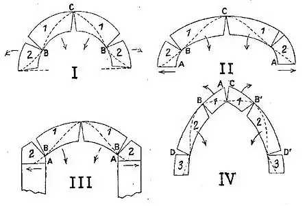 Rupture en quatre blocs des voûtes : voûtes en plein-cintre, en ellipse ou en anse de panier (I) – voûtes très surbaissées (II) - voûtes en arc de cercle (III) – voûtes ogivales ou surhaussées (IV), d’après Jules Pillet (1895).