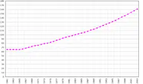 Évolution démographique de Sao Tomé-et-Principe en 1961 et 2003.