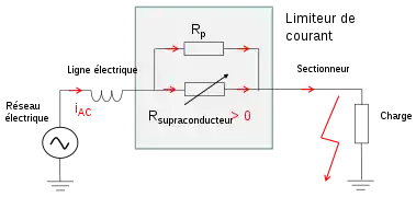 En cas de court-circuit, l'élément supraconducteur retourne à l'état normal et limite le courant