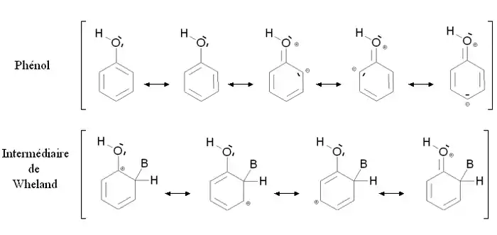 Stabilisation par mésomérie du phénol et de l'intermédiaire de Wheland.