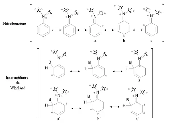Stabilisation par mésomérie du nitrobenzène et de l'intermédiaire de Wheland.