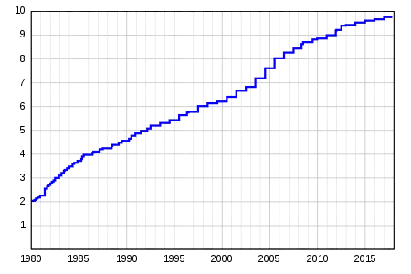 Évolution du salaire minimum (SMIC) en euros par heure de 1980 à 2017.