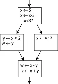 Un exemple de graphe de contrôle de flux, avant une conversion SSA