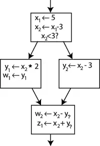 Un exemple de graphe de contrôle de flux, partiellement converti en SSA