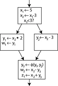 Un exemple de graphe de contrôle de flux, conversion complète en SSA