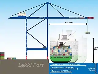 Super-Post-Panamax, Post-Panamax, Panamax