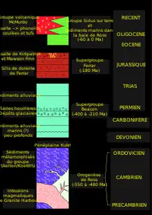Schéma montrant l'empilement de formations stratigraphiques du Précambrien à l'époque actuelle.