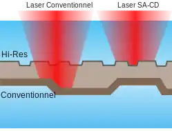 Schéma comparatif du laser d'un Compact Disc et d'un Super Audio CD.