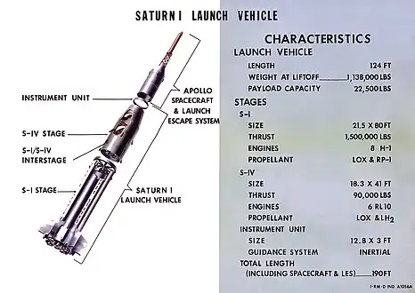 Configuration sur Saturn I.