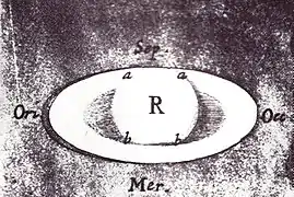 Dessin annoté montrant Saturne entourée d'un anneau solide semblable à un tore.