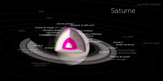 Saturne est montrée en coupe avec toutes ses caractéristiques majeures annotées.