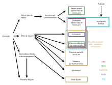 Des rectangles de couleurs correspondant à 5 organismes encadrent des types de population