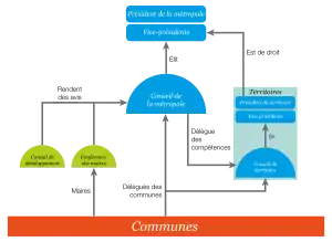 Schéma de fonctionnement de la métropole