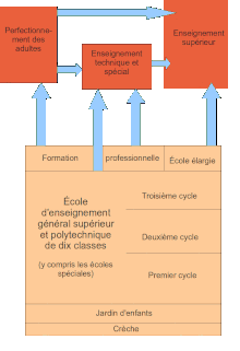 structure de l'enseignement en RDA