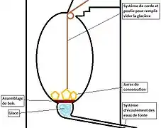 Schéma du fonctionnement de la glacière