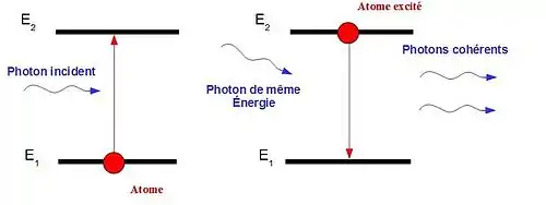 Figure 3 : Schéma de l'émission laser (Tiré de : Vincent Detalle, Quentin Glorieux, Romain Bruder, Daniel L’Hermite, Alexandre Semerok (2007) La spectroscopie d’émission optique sur plasma induit par laser (LIBS). L’actualité chimique, n° 312-313, pages 98 – 104)