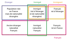 Des rectangles de couleurs correspondant aux 4 catégories encadrent des types de population