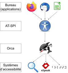 Schéma de fonctionnement d'Orca. Bureau, AT-SPI, Orca, Systèmes d’accessibilité.
