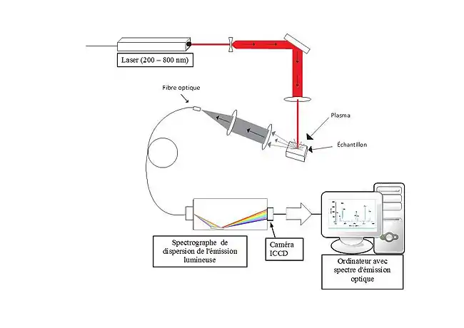 Figure 2 : Schéma du montage de la spectroscopie sur plasma induit par laser (tiré de Jean-Baptiste Sirven, Bruno Bousquet, Lionel Canioni, Laurent Sarger (2005) La Spectroscopie sur plasma induit par laser : une technique en devenir pour l’analyse sur site des sols pollués, Spectra Analyse n°246 pages 29 – 32)