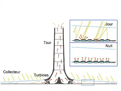 Schéma de fonctionnement d'une centrale solaire aérothermique