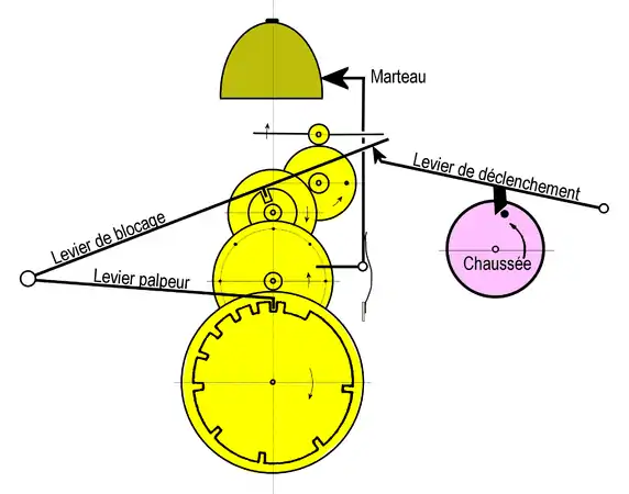 Schéma simplifié d'un mécanisme.