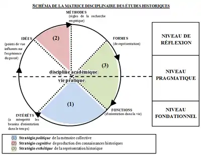 Schéma de la matrice disciplinaire des études historiques d'après les travaux de Jorn Rüsen