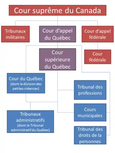 Schéma illustrant les différents tribunaux qui ont juridiction au Québec.