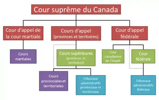 Schéma du système judiciaire du Canada