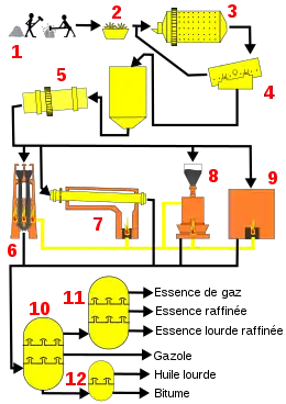 schéma du process