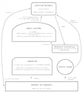 Schéma simplifié du fonctionnement interne du parti politique La République en marche tel que prévu par le projet de statuts présenté lors de sa convention du 8 juillet 2017 par sa présidente nationale par intérim.