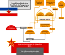 Organigramme représentant les rôles et les relations entre les institutions politiques de l’État fédéral yougoslave selon la Constitution de 1974 et la Loi sur le travail associé de 1976