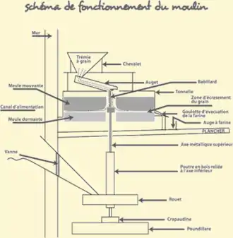 schéma de fonctionnement d'un moulin à eau entraîné par une roue verticale