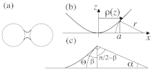 Schéma d'un pont capillaire avec les notations utilisées dans l'article