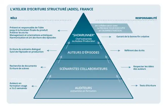 Schéma d'Atelier D'Écriture Structuré, France