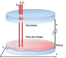 Schéma des franges obtenues à l'intersection entre la surface contrôlée et les plans de différence de marche constante.