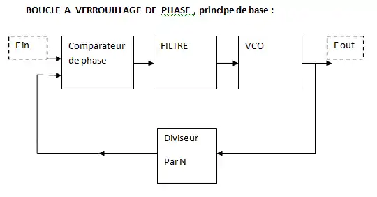 principe de base, schéma PLL