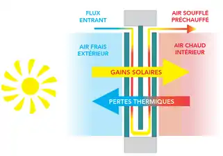 Schéma illustrant 2 phénomènes : la récupération d'énergie sur les déperditions thermiques et la meilleur récupération d'énergie solaire grâce au d’air circulant dans une fenêtre pariétodynamique.