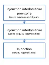 Schéma démontrant les trois types d'injonctions en droit québécois : l'injonction interlocutoire provisoire (durée maximale de 10 jours), l'injonction interlocutoire (valide jusqu'au jugement final) et l'injonction (lors du jugement final).