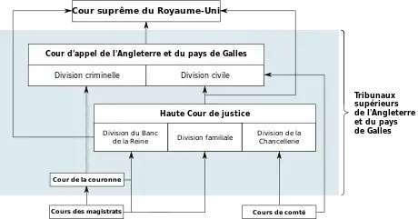 Schéma représentant différents cours du système judiciaire de l'Angleterre et du pays de Galles. La Cour suprême se trouve au sommet de la hiérarchie.