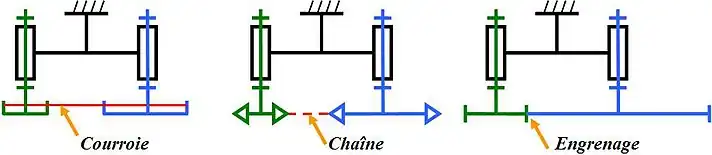 Éléments de transmission de puissance