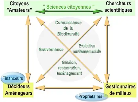 Graphe présentant les liens entre grands acteurs susceptibles d'être concernés par des programmes ou projets de sciences citoyenne. Ce sont des acteurs potentiels de la gouvernance de ces projets et de l'utilisation des résultats des études.